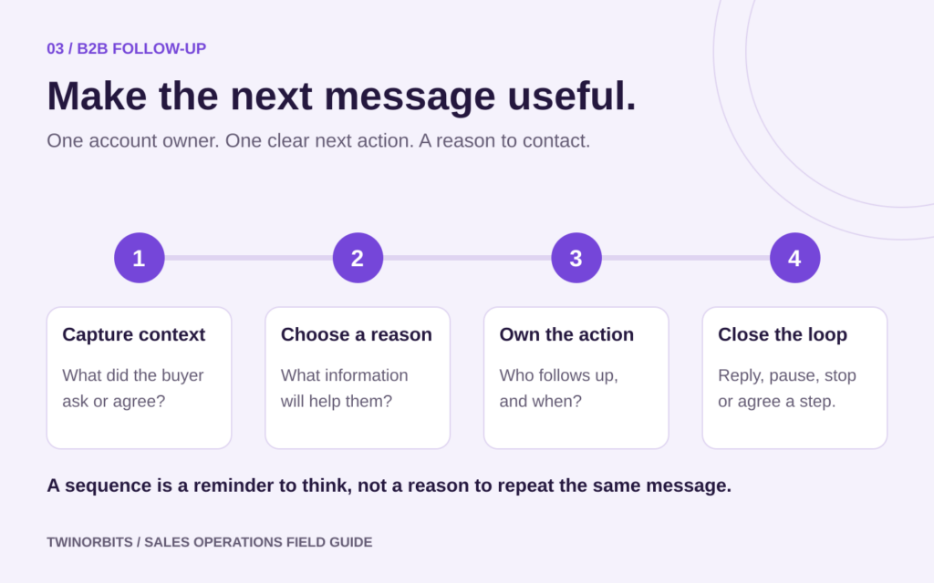 Four steps for useful B2B follow-up: capture buyer context, choose a reason to contact, assign an owner and timing, then reply, pause or close the loop.