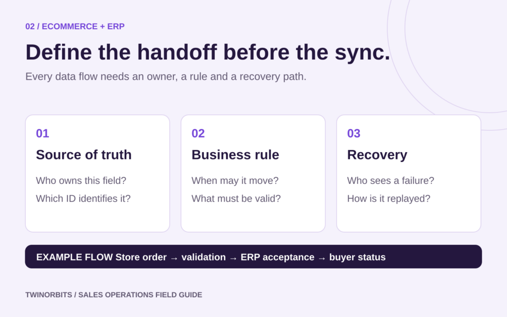 Before ecommerce-to-ERP synchronization, define the source of truth and record ID, business validation rules, and failure owner and recovery path.