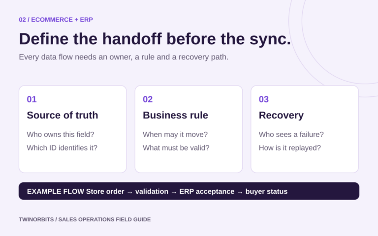 Before ecommerce-to-ERP synchronization, define the source of truth and record ID, business validation rules, and failure owner and recovery path.