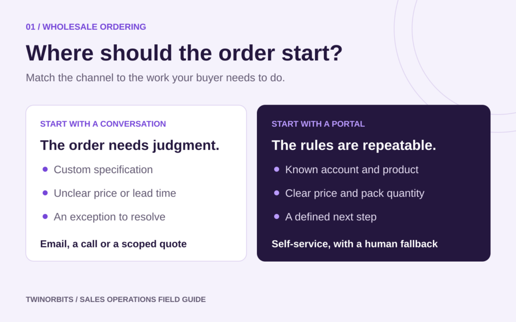 Ordering decision: use a conversation for custom specifications and unresolved exceptions; use a portal for repeat orders with a known account, clear prices and quantities, and a defined next step.
