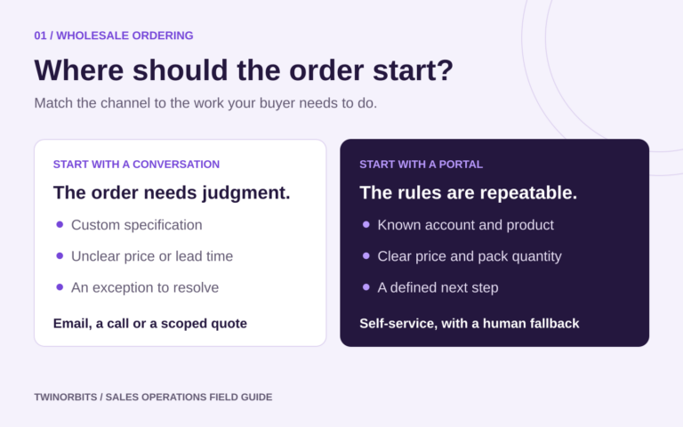 Ordering decision: use a conversation for custom specifications and unresolved exceptions; use a portal for repeat orders with a known account, clear prices and quantities, and a defined next step.